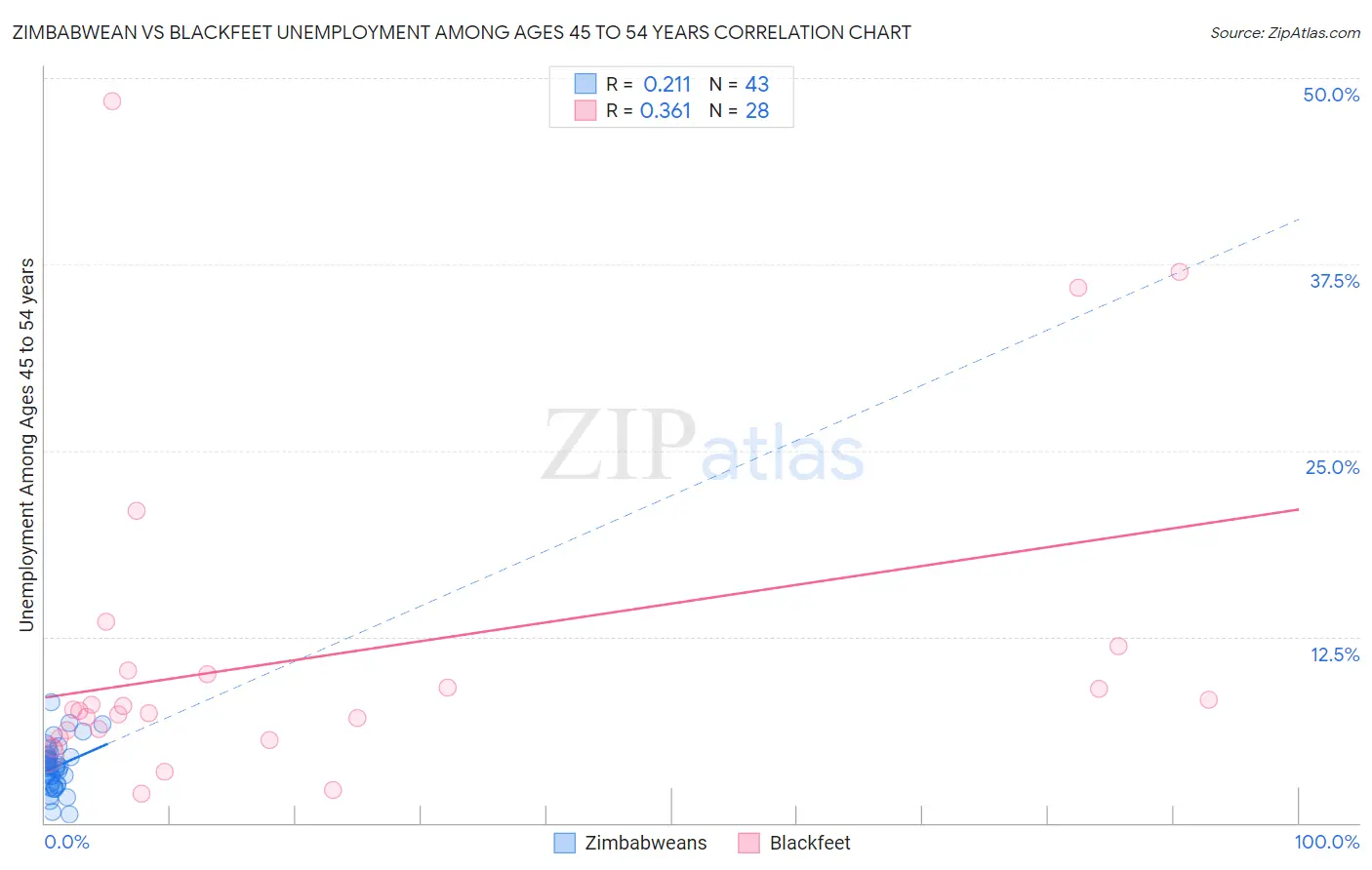 Zimbabwean vs Blackfeet Unemployment Among Ages 45 to 54 years