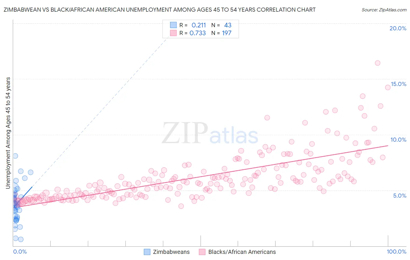 Zimbabwean vs Black/African American Unemployment Among Ages 45 to 54 years