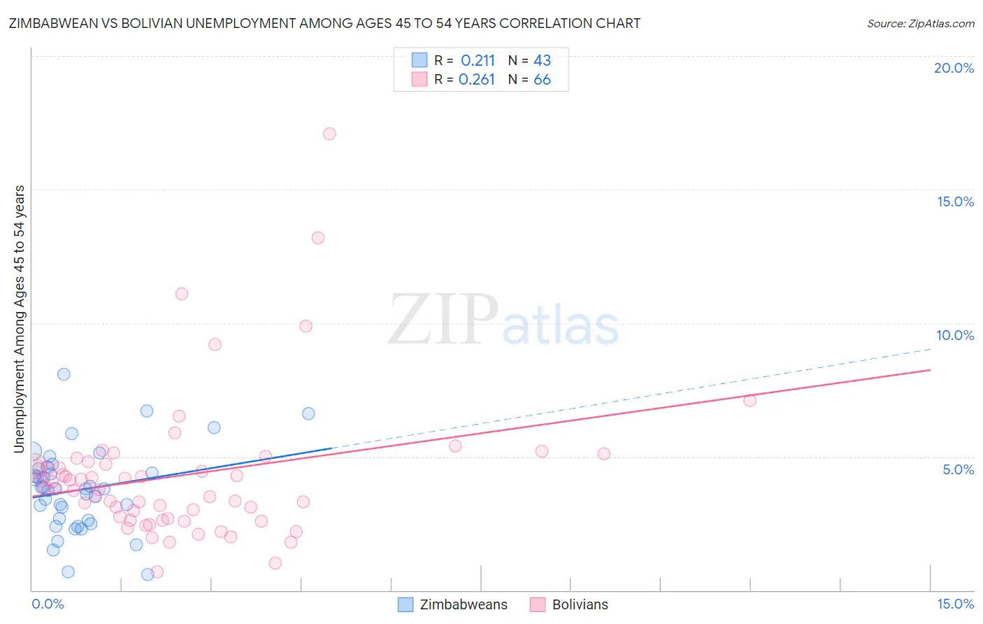 Zimbabwean vs Bolivian Unemployment Among Ages 45 to 54 years