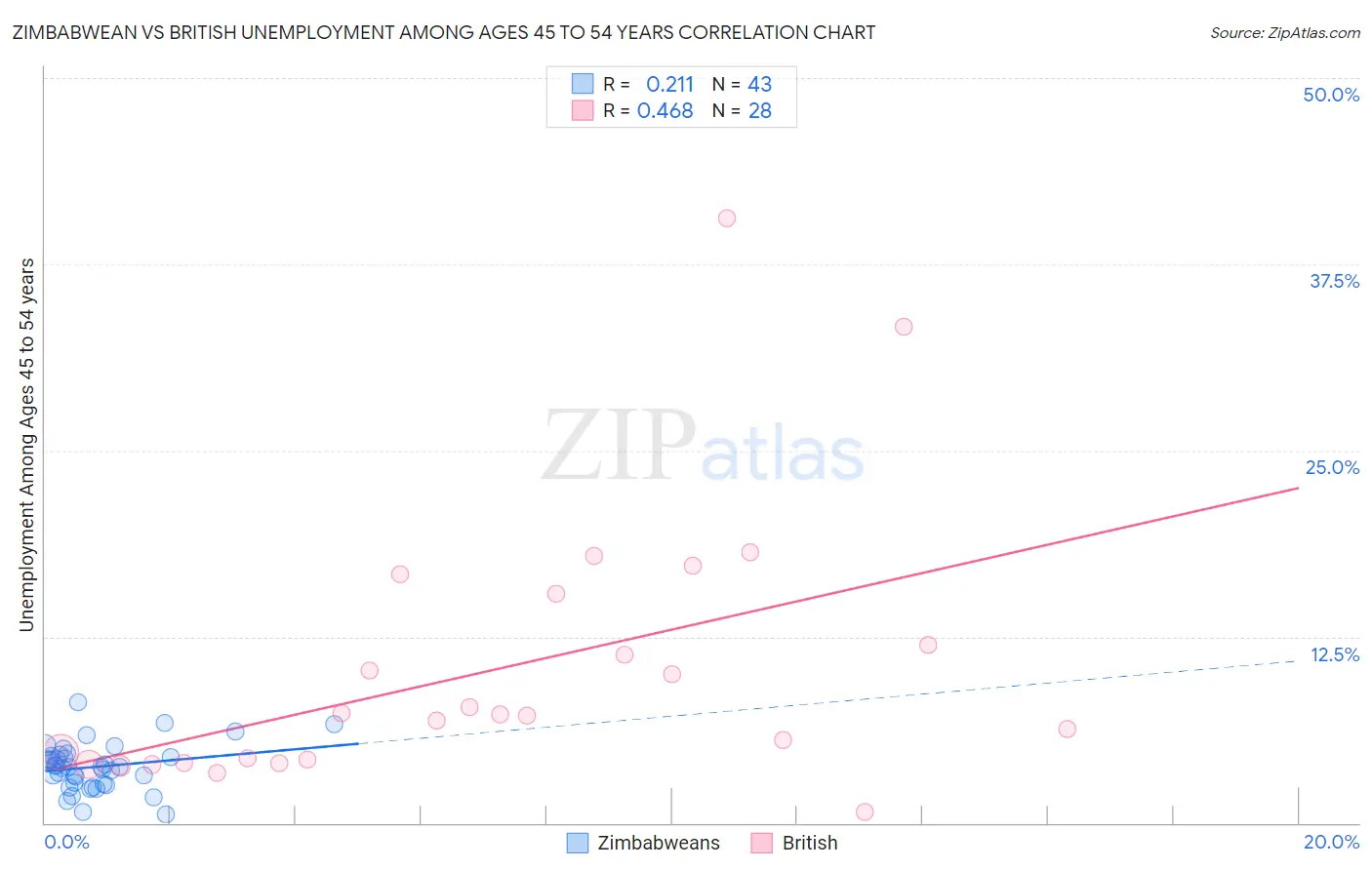 Zimbabwean vs British Unemployment Among Ages 45 to 54 years