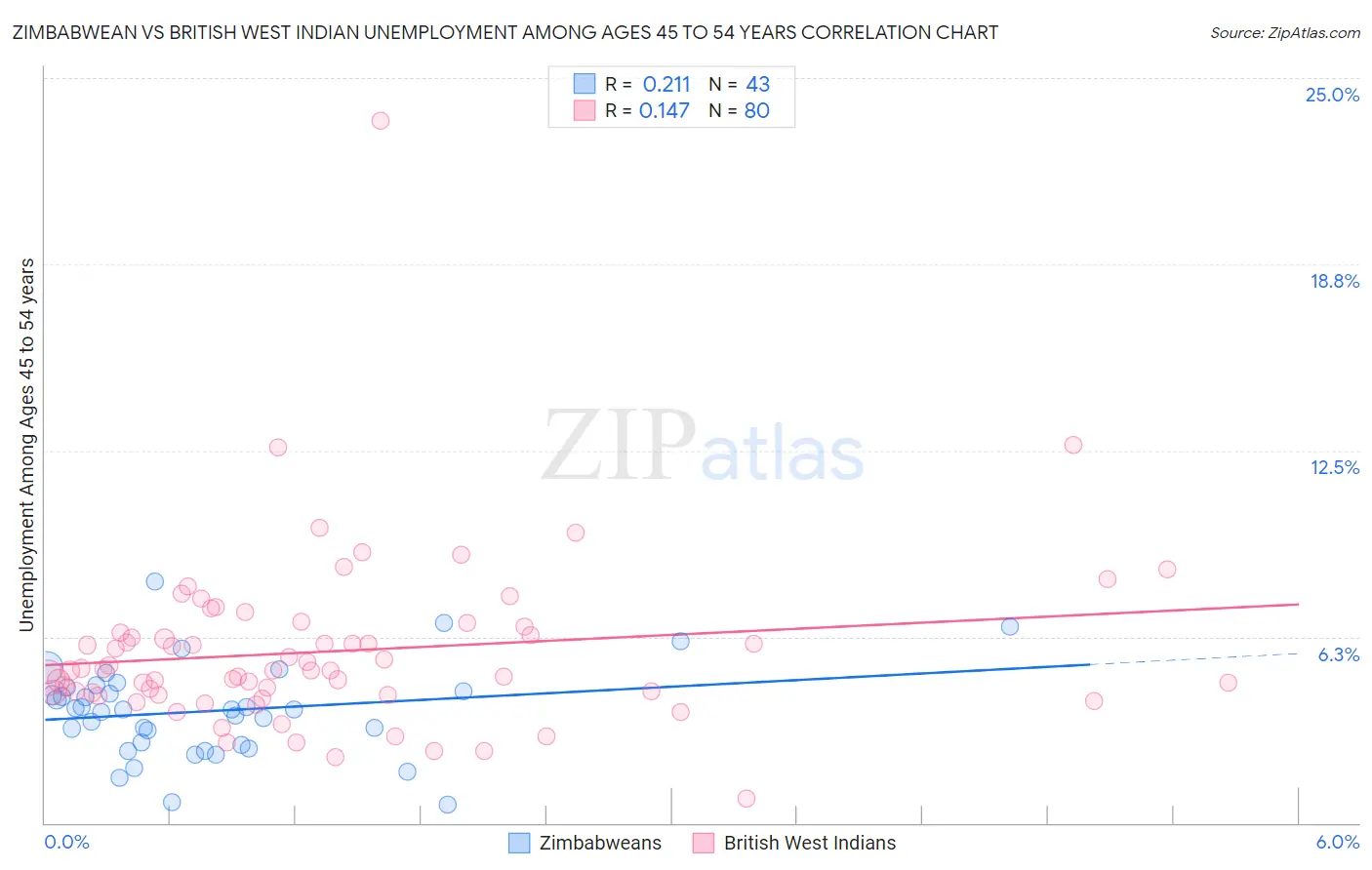 Zimbabwean vs British West Indian Unemployment Among Ages 45 to 54 years