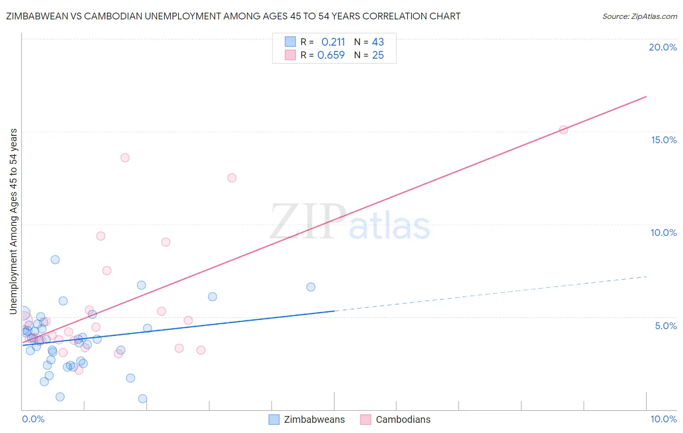 Zimbabwean vs Cambodian Unemployment Among Ages 45 to 54 years