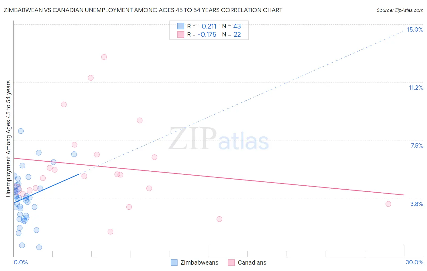 Zimbabwean vs Canadian Unemployment Among Ages 45 to 54 years