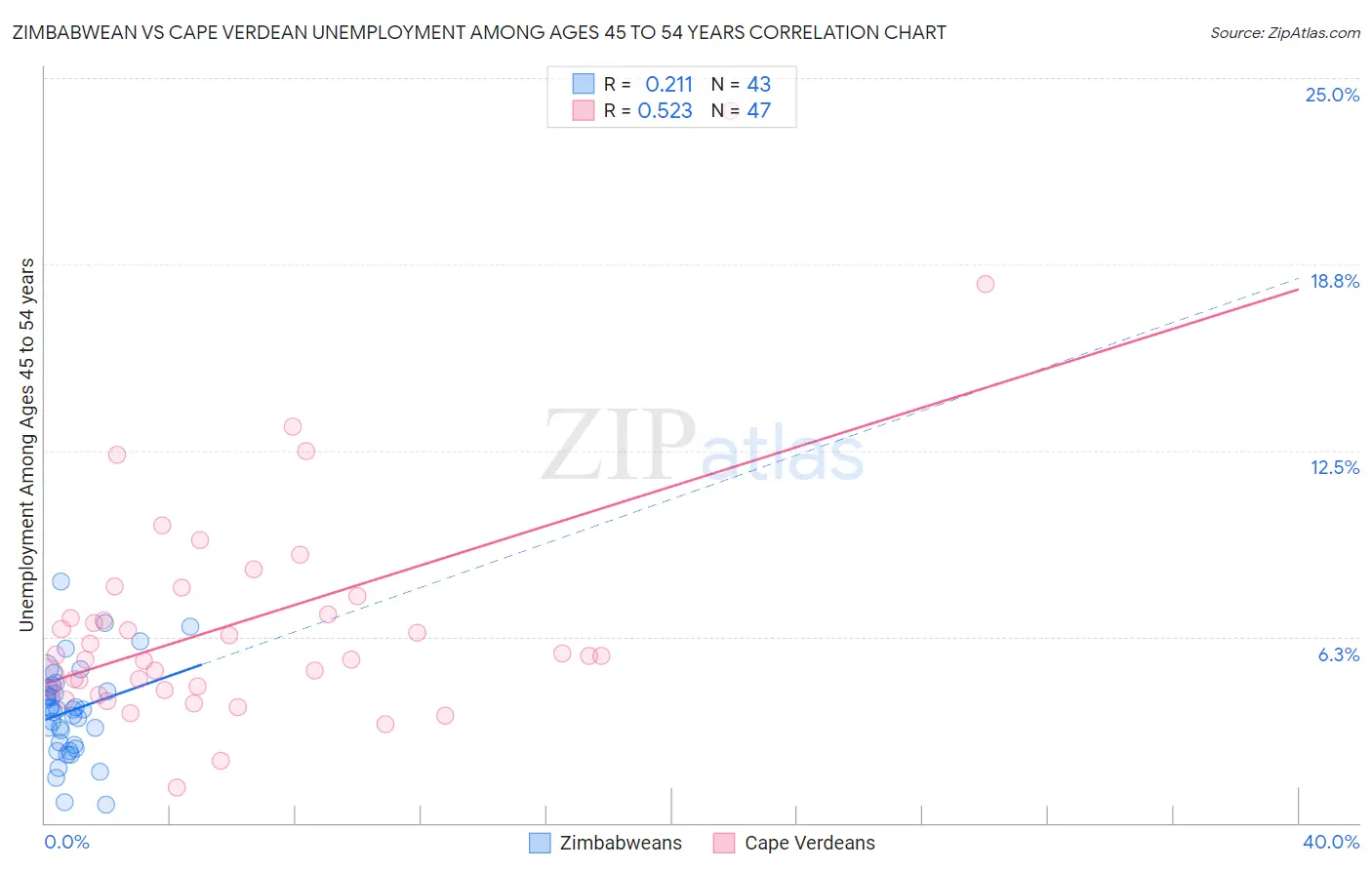 Zimbabwean vs Cape Verdean Unemployment Among Ages 45 to 54 years