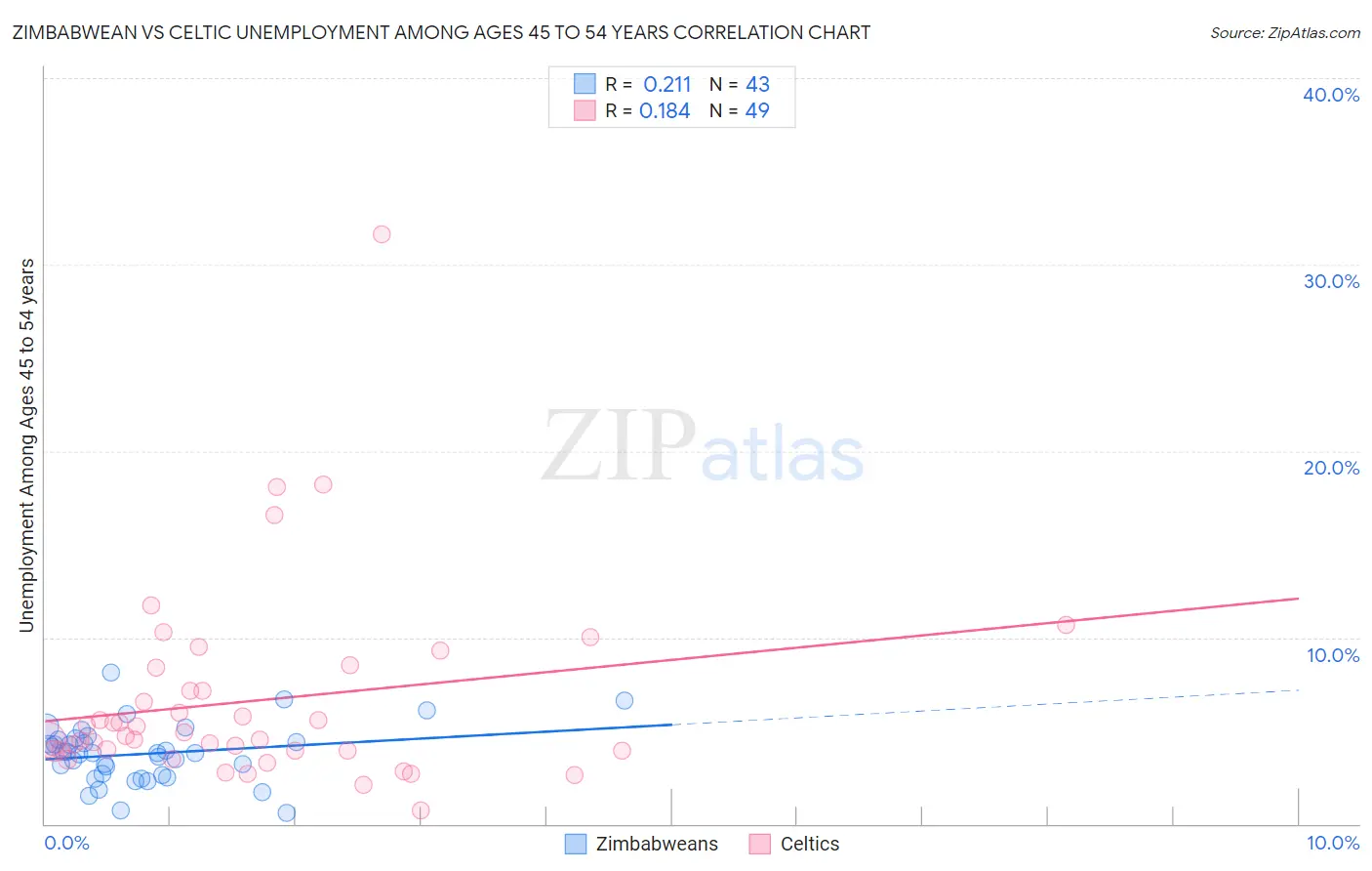 Zimbabwean vs Celtic Unemployment Among Ages 45 to 54 years