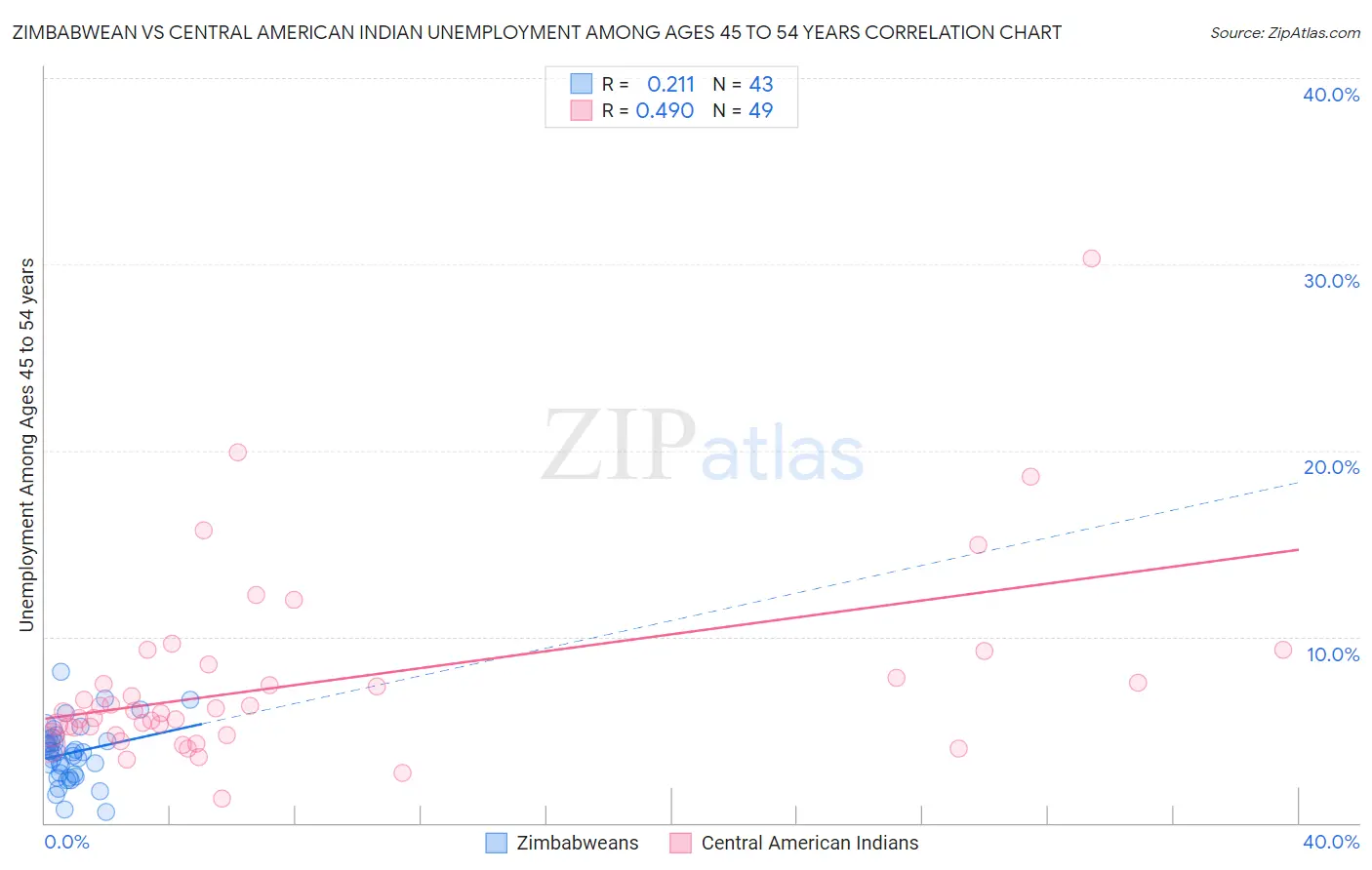 Zimbabwean vs Central American Indian Unemployment Among Ages 45 to 54 years