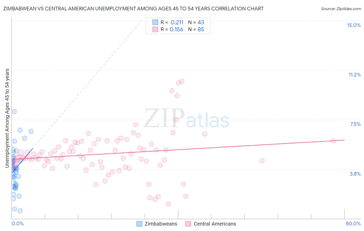 Zimbabwean vs Central American Unemployment Among Ages 45 to 54 years
