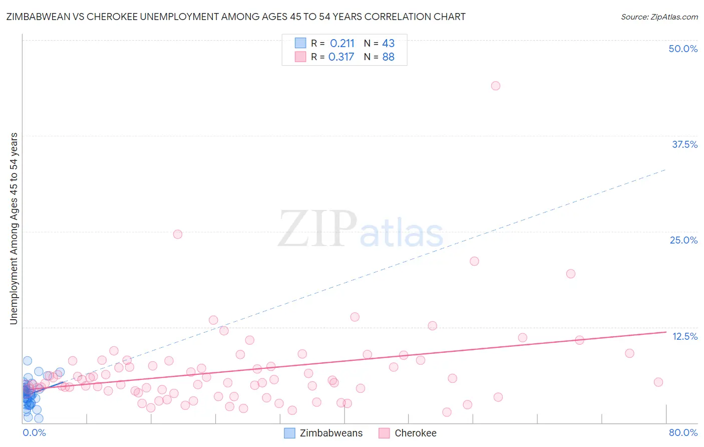 Zimbabwean vs Cherokee Unemployment Among Ages 45 to 54 years