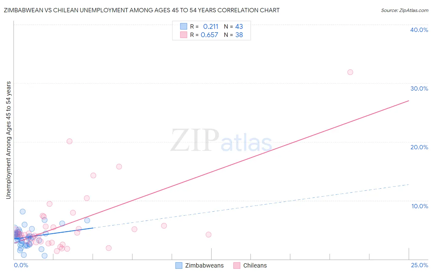 Zimbabwean vs Chilean Unemployment Among Ages 45 to 54 years