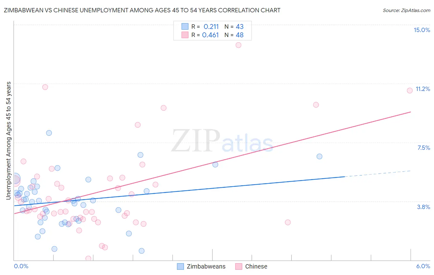 Zimbabwean vs Chinese Unemployment Among Ages 45 to 54 years