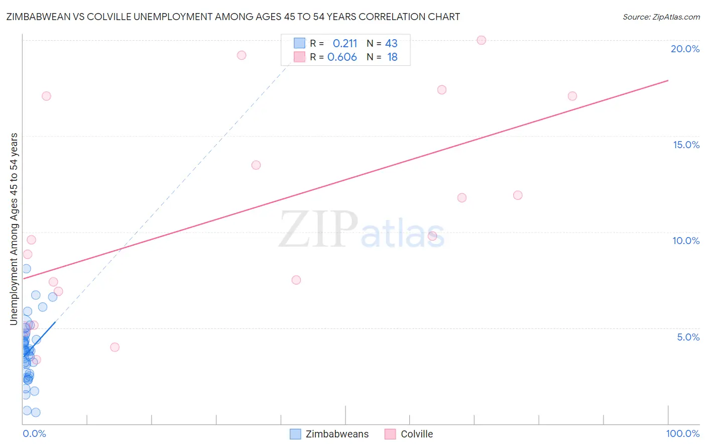 Zimbabwean vs Colville Unemployment Among Ages 45 to 54 years