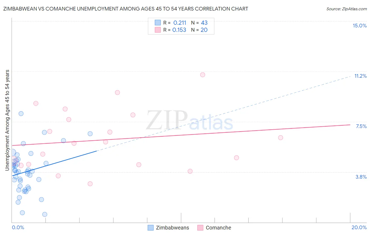 Zimbabwean vs Comanche Unemployment Among Ages 45 to 54 years