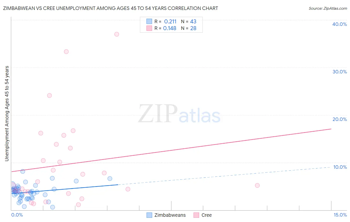 Zimbabwean vs Cree Unemployment Among Ages 45 to 54 years