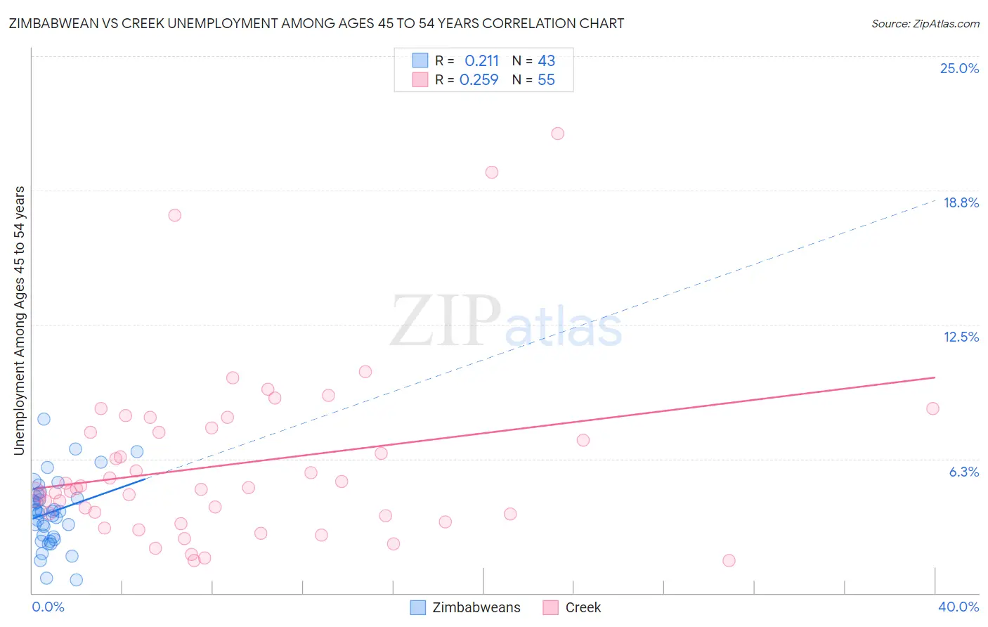 Zimbabwean vs Creek Unemployment Among Ages 45 to 54 years