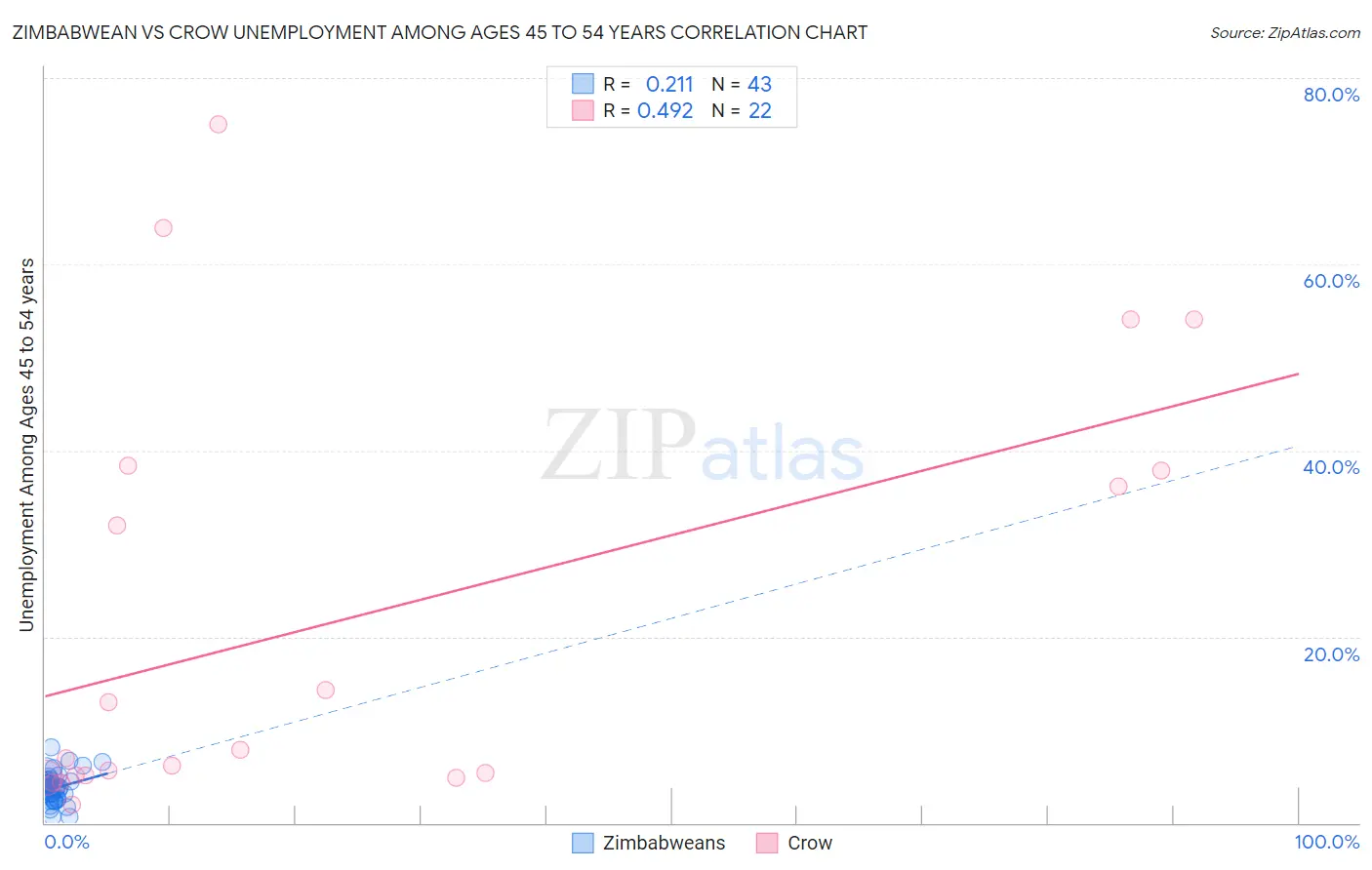 Zimbabwean vs Crow Unemployment Among Ages 45 to 54 years