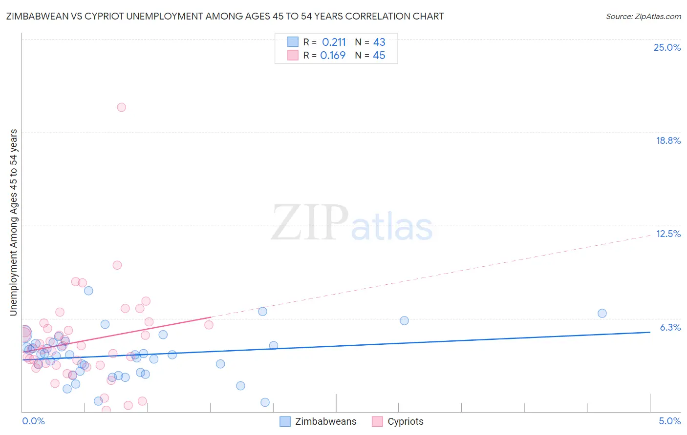 Zimbabwean vs Cypriot Unemployment Among Ages 45 to 54 years