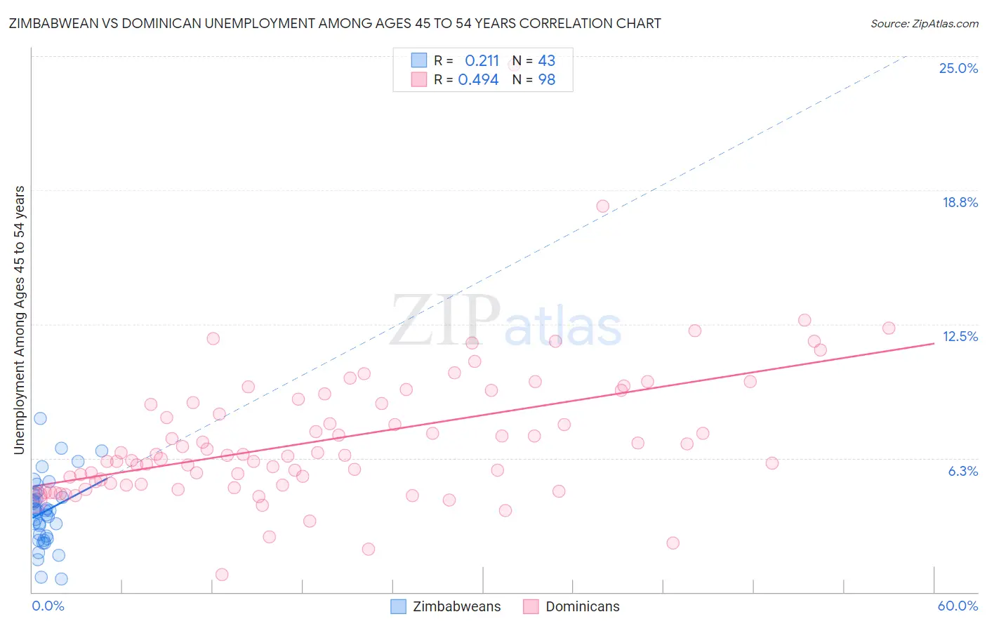 Zimbabwean vs Dominican Unemployment Among Ages 45 to 54 years