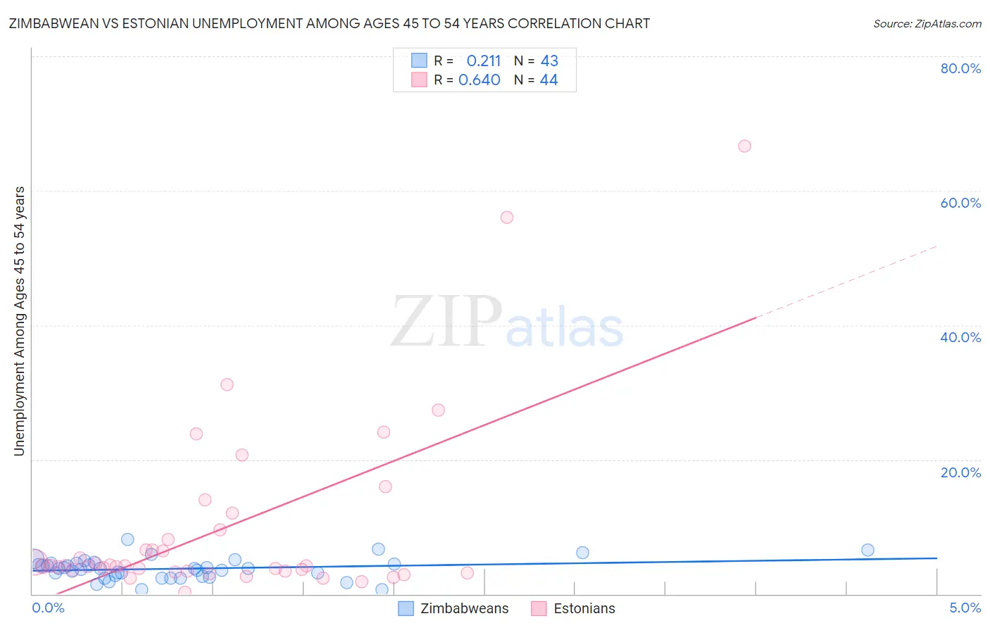 Zimbabwean vs Estonian Unemployment Among Ages 45 to 54 years