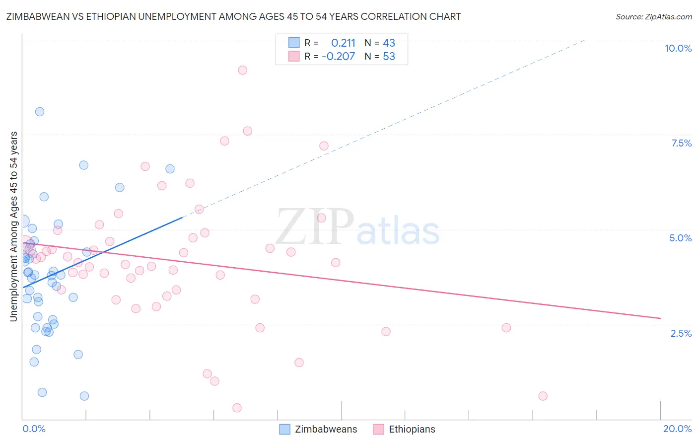 Zimbabwean vs Ethiopian Unemployment Among Ages 45 to 54 years