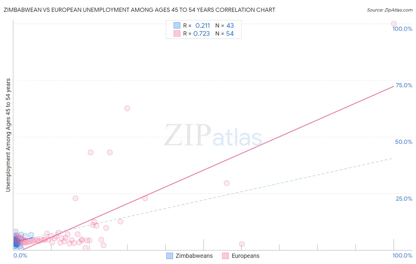 Zimbabwean vs European Unemployment Among Ages 45 to 54 years