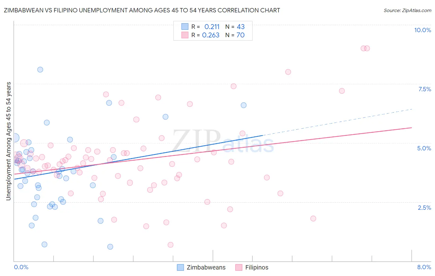 Zimbabwean vs Filipino Unemployment Among Ages 45 to 54 years