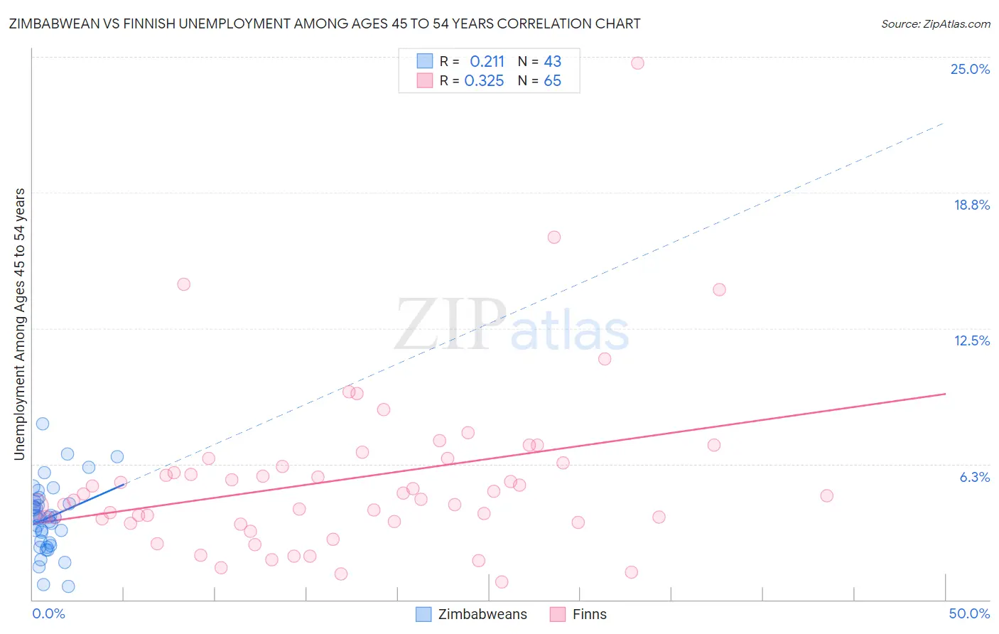 Zimbabwean vs Finnish Unemployment Among Ages 45 to 54 years