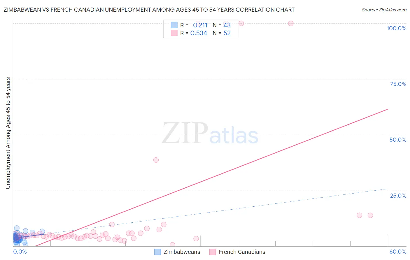 Zimbabwean vs French Canadian Unemployment Among Ages 45 to 54 years