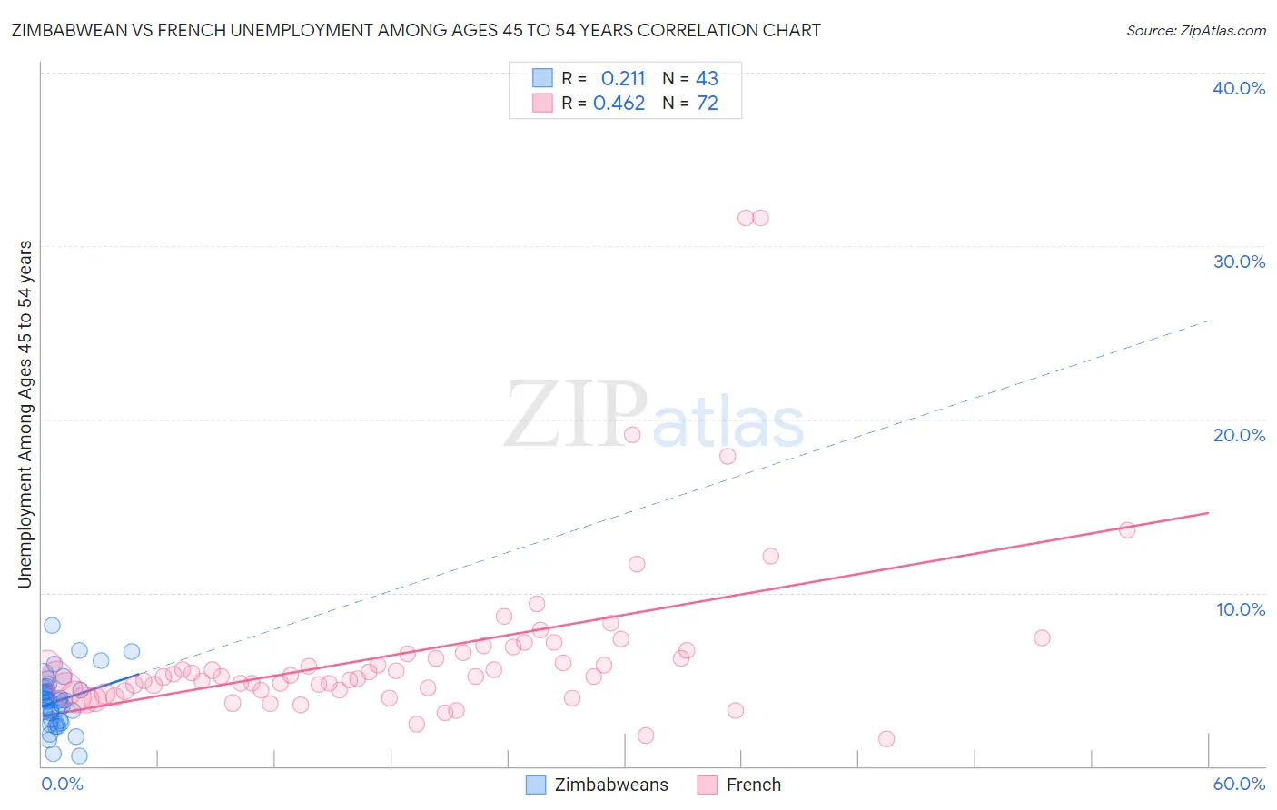 Zimbabwean vs French Unemployment Among Ages 45 to 54 years