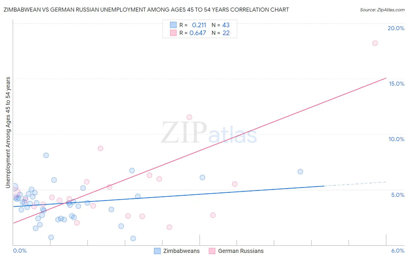 Zimbabwean vs German Russian Unemployment Among Ages 45 to 54 years