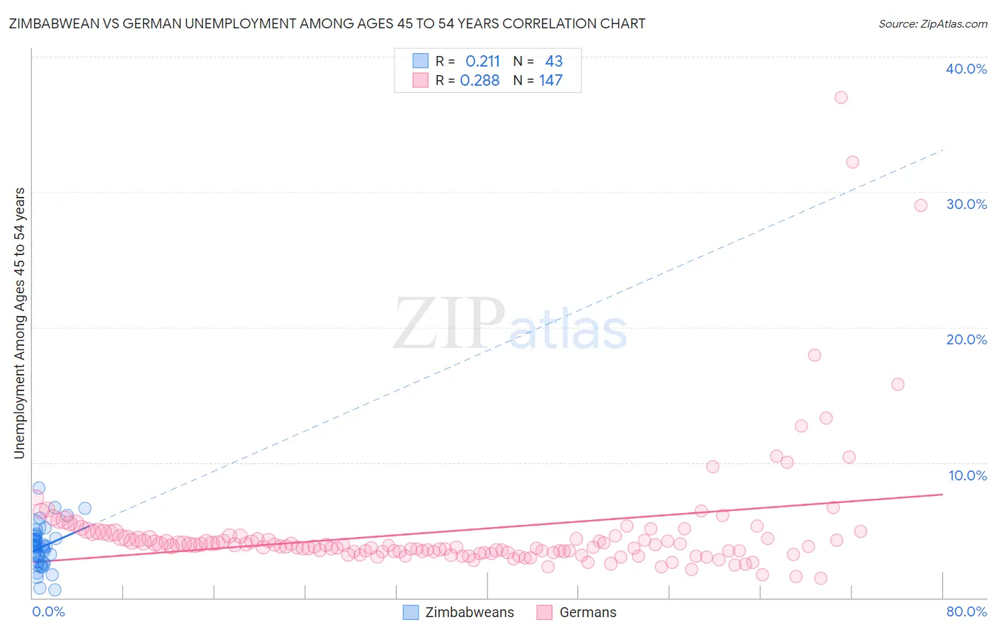 Zimbabwean vs German Unemployment Among Ages 45 to 54 years