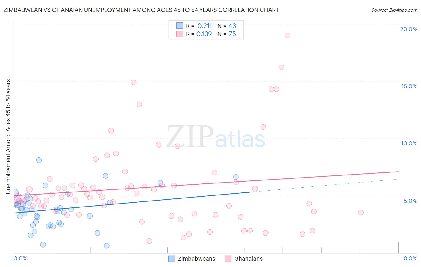 Zimbabwean vs Ghanaian Unemployment Among Ages 45 to 54 years