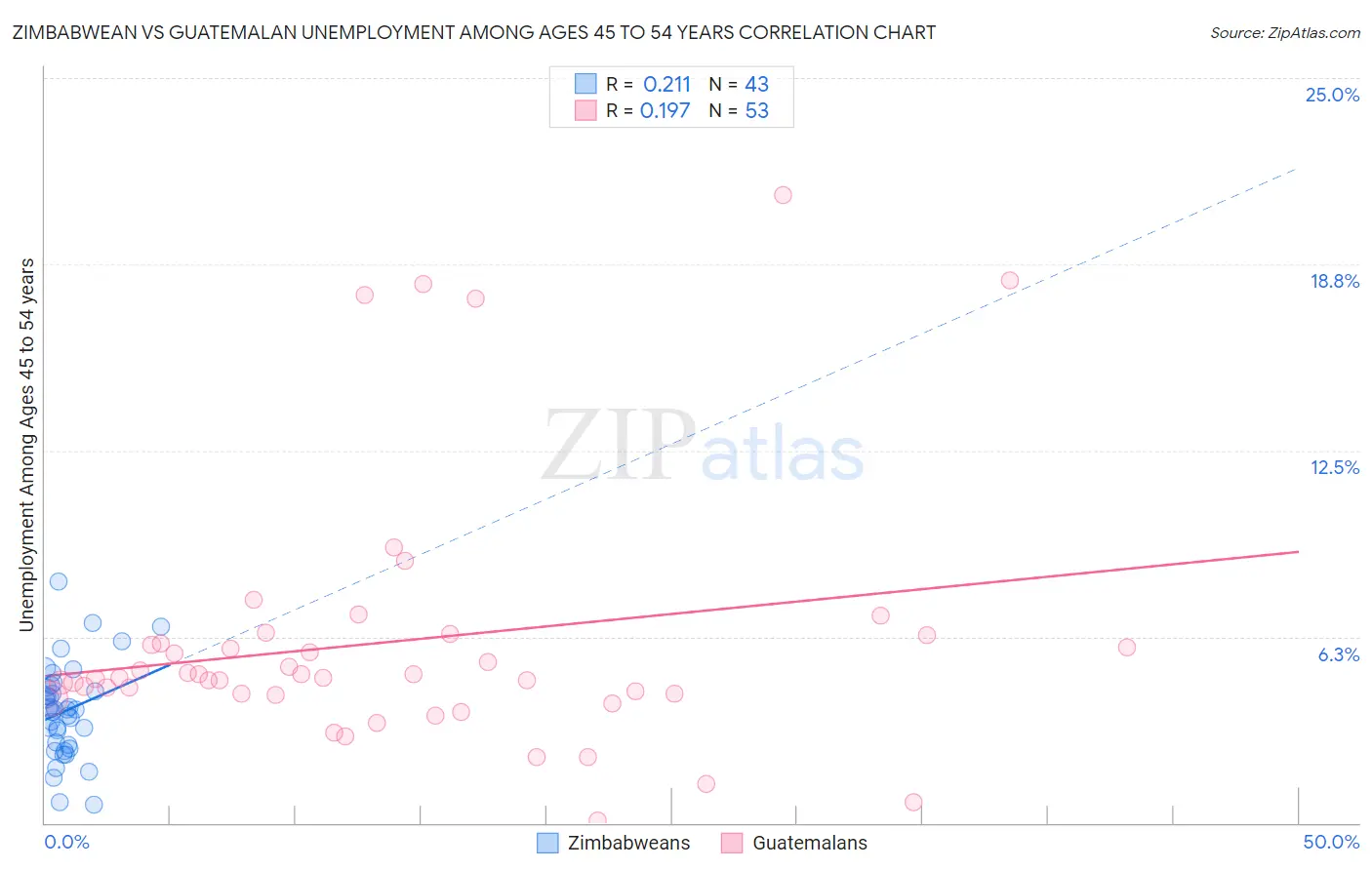 Zimbabwean vs Guatemalan Unemployment Among Ages 45 to 54 years