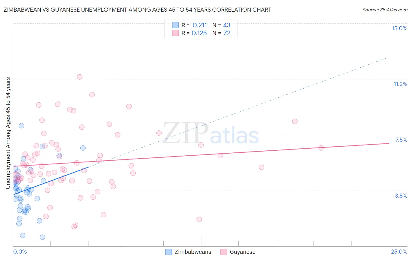 Zimbabwean vs Guyanese Unemployment Among Ages 45 to 54 years