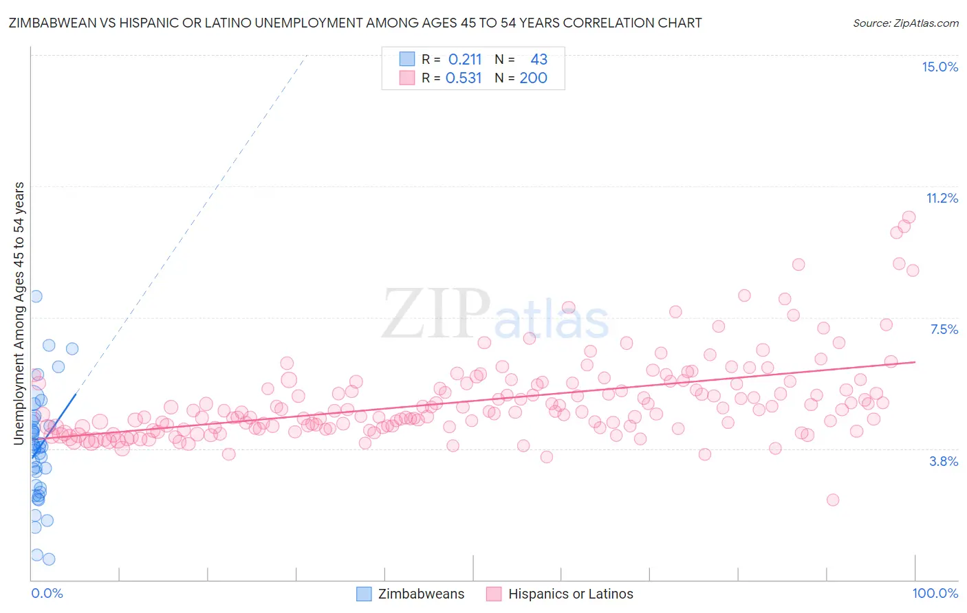 Zimbabwean vs Hispanic or Latino Unemployment Among Ages 45 to 54 years