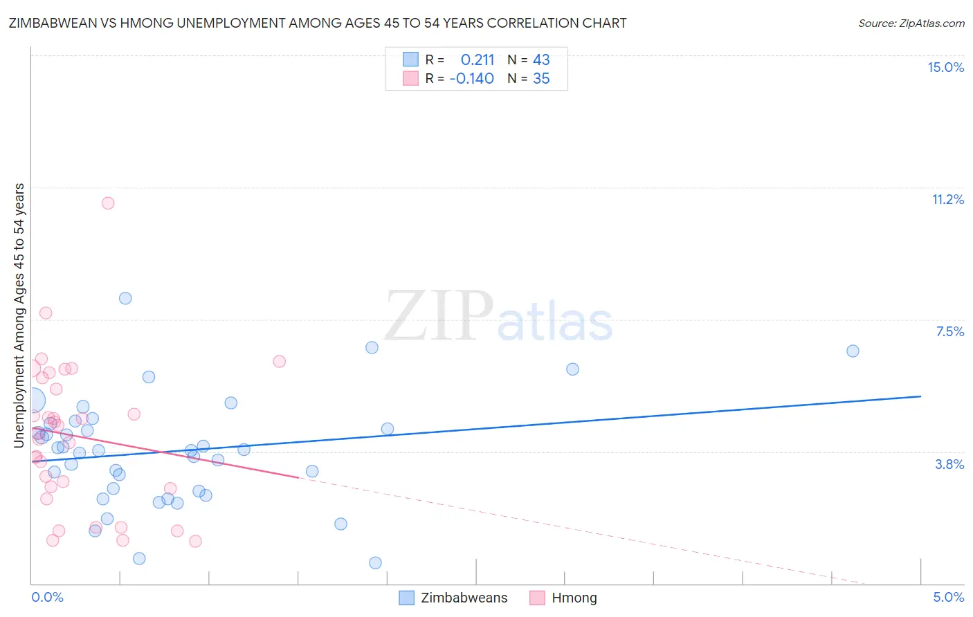 Zimbabwean vs Hmong Unemployment Among Ages 45 to 54 years