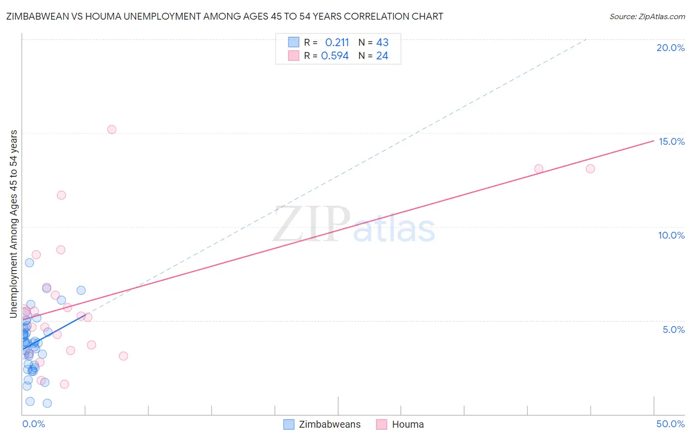 Zimbabwean vs Houma Unemployment Among Ages 45 to 54 years