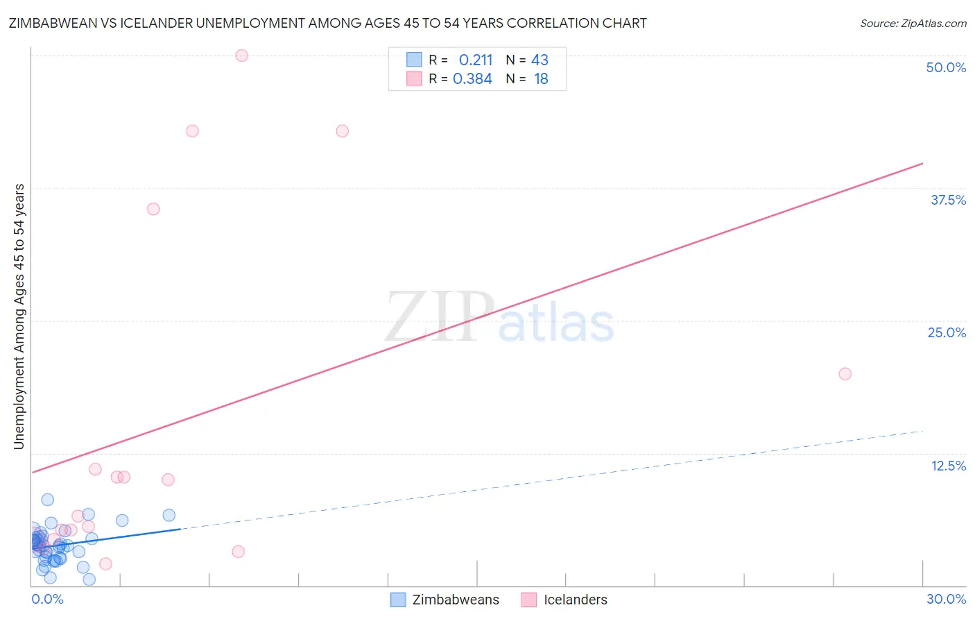 Zimbabwean vs Icelander Unemployment Among Ages 45 to 54 years