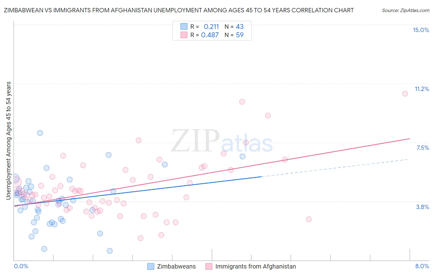 Zimbabwean vs Immigrants from Afghanistan Unemployment Among Ages 45 to 54 years