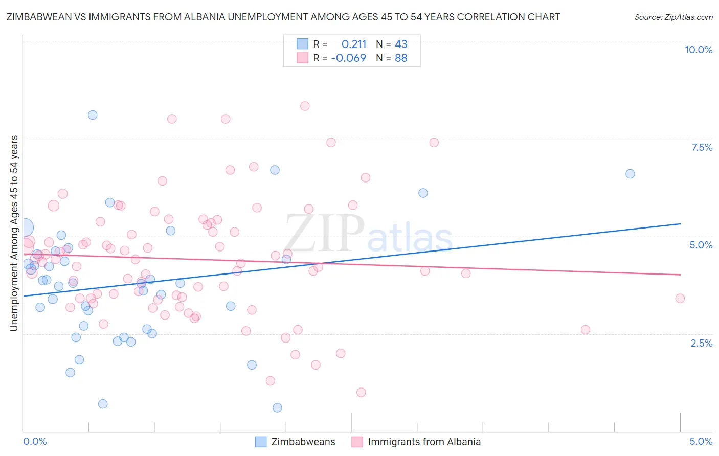 Zimbabwean vs Immigrants from Albania Unemployment Among Ages 45 to 54 years