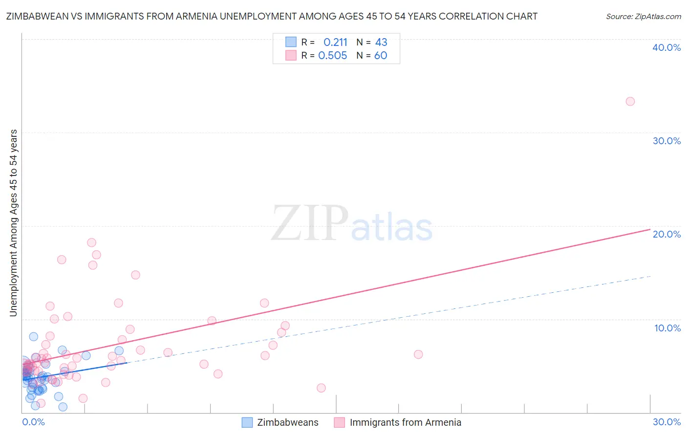 Zimbabwean vs Immigrants from Armenia Unemployment Among Ages 45 to 54 years