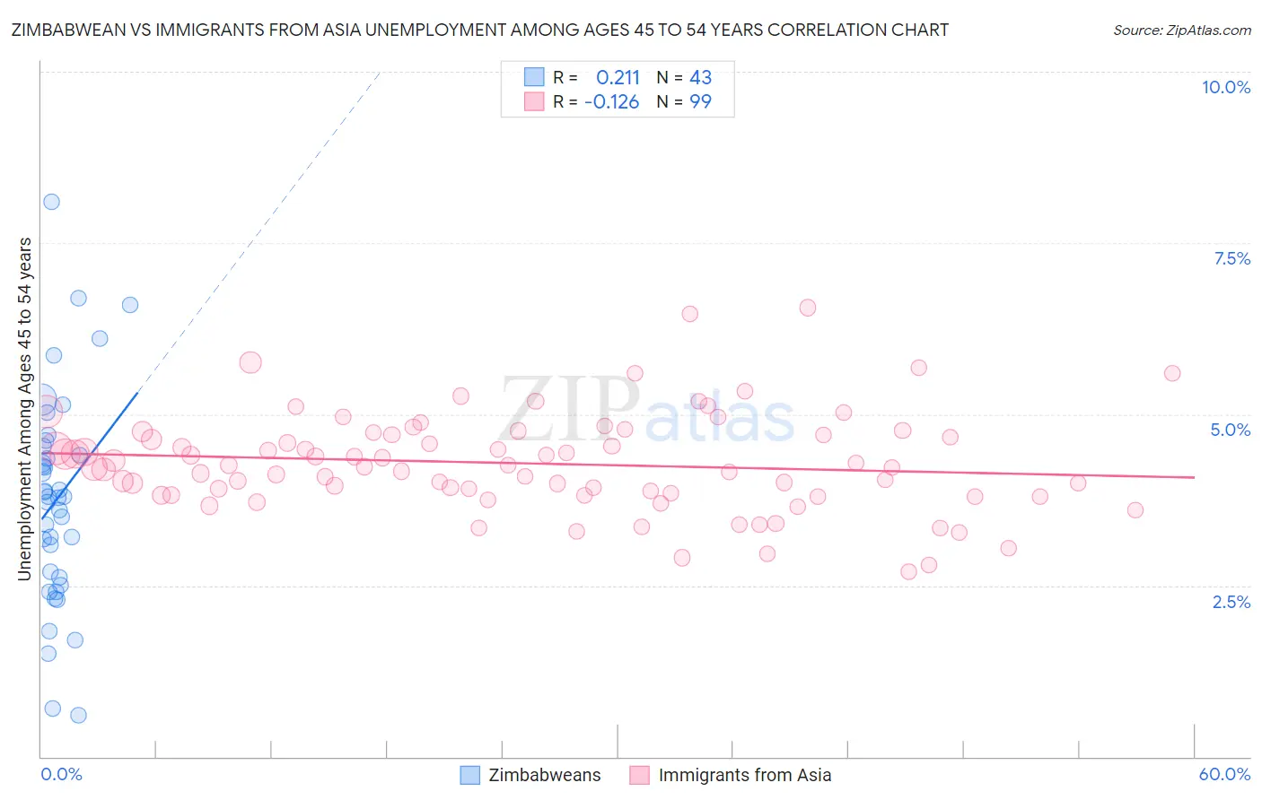 Zimbabwean vs Immigrants from Asia Unemployment Among Ages 45 to 54 years