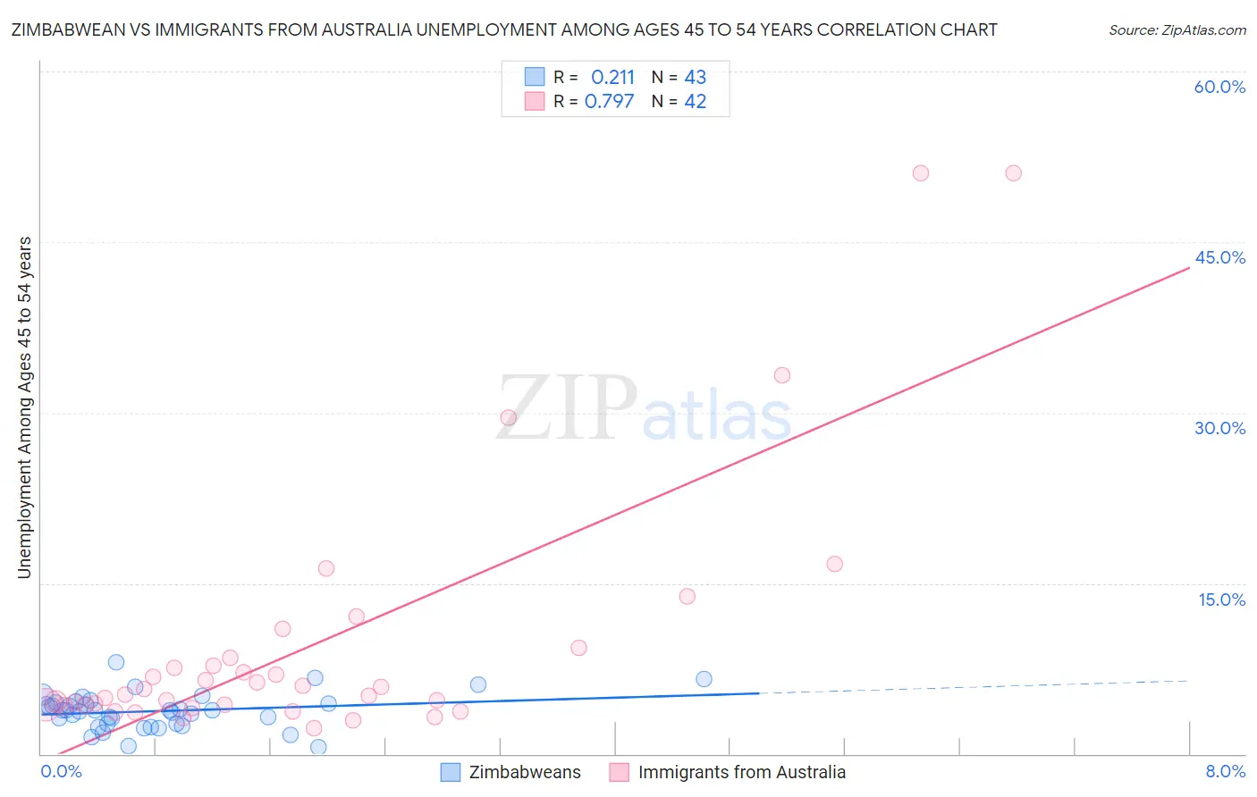 Zimbabwean vs Immigrants from Australia Unemployment Among Ages 45 to 54 years