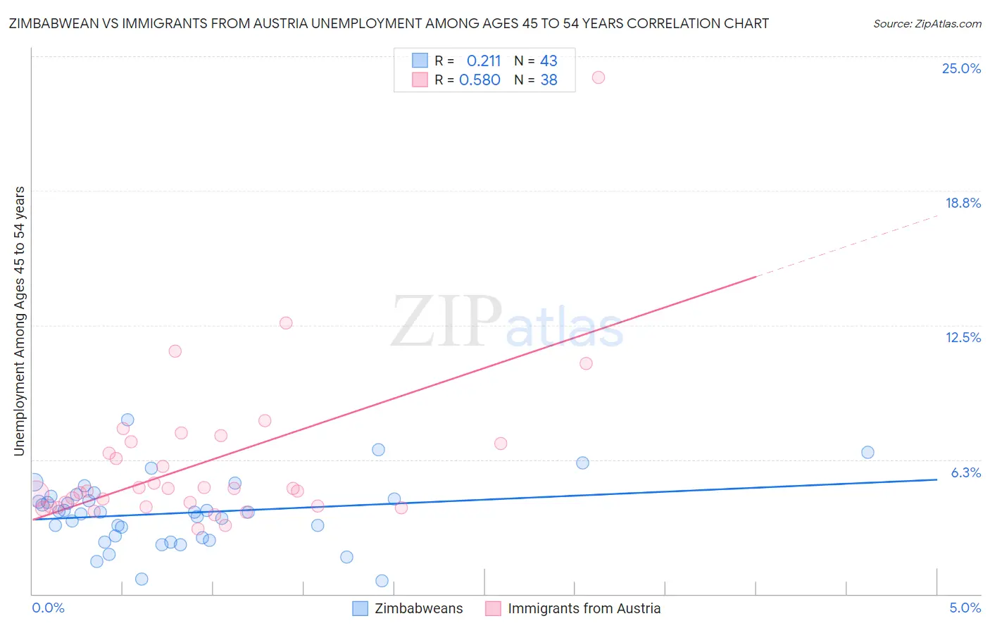 Zimbabwean vs Immigrants from Austria Unemployment Among Ages 45 to 54 years