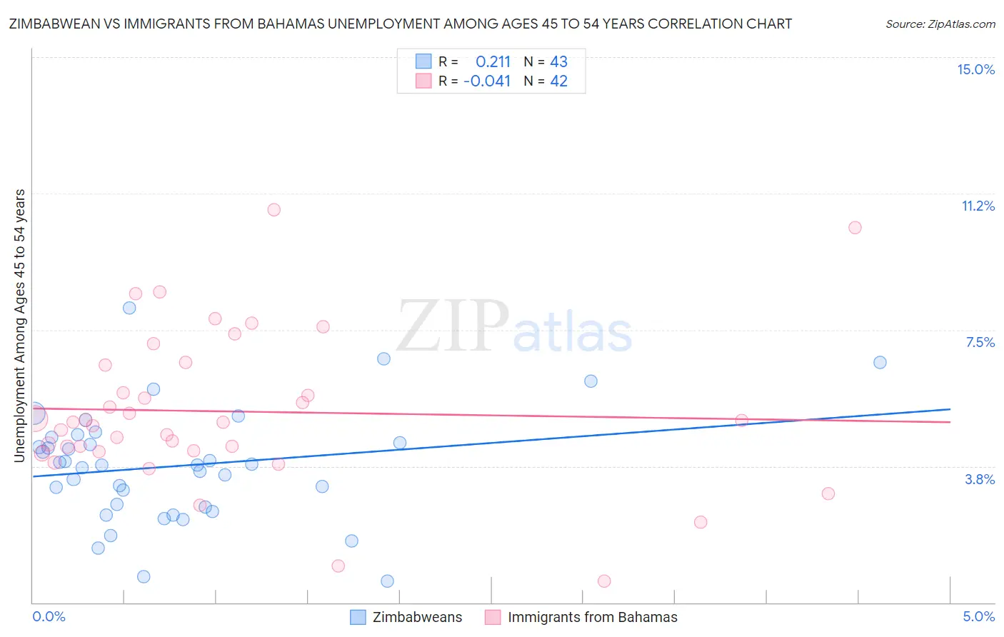 Zimbabwean vs Immigrants from Bahamas Unemployment Among Ages 45 to 54 years