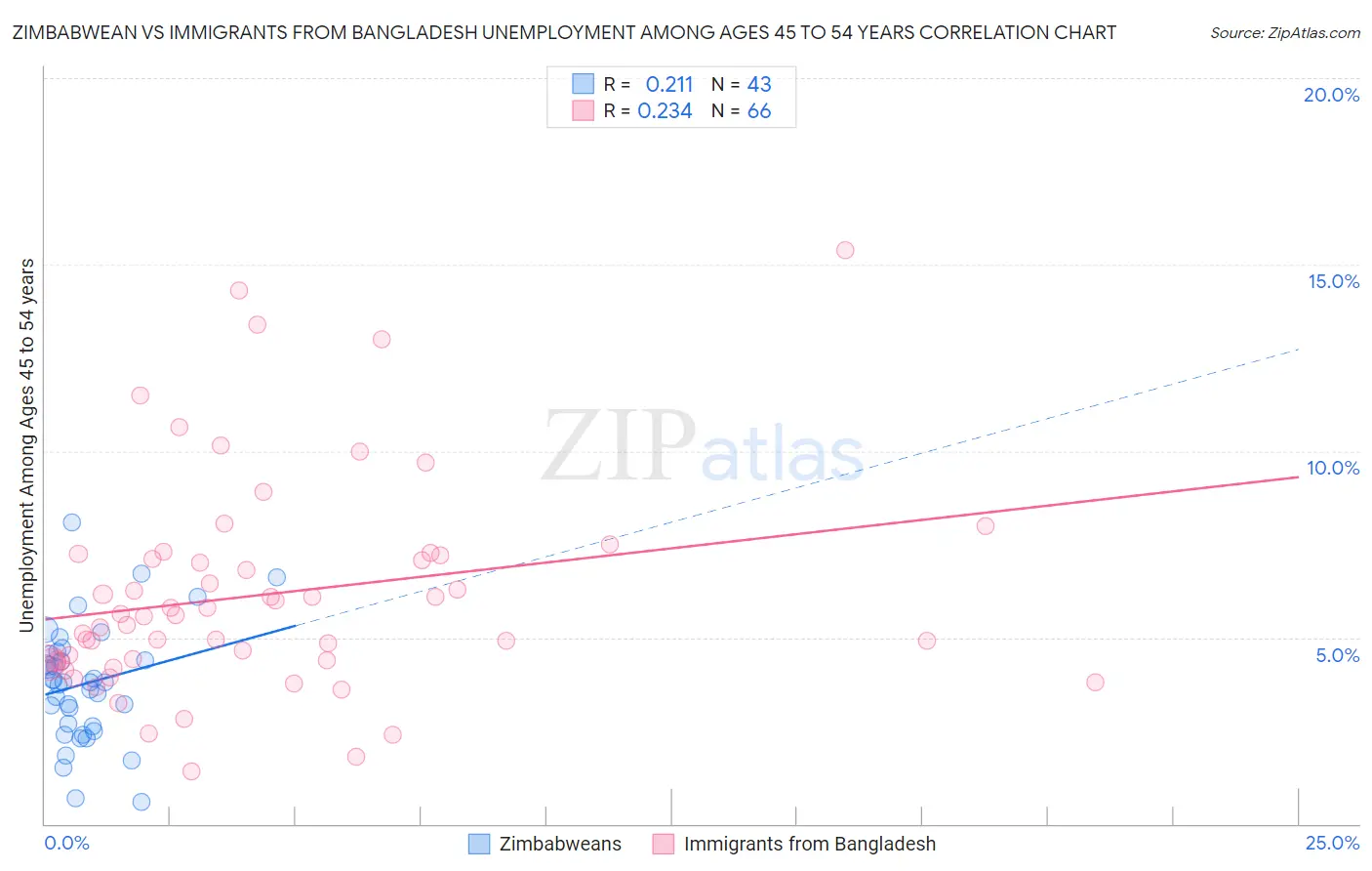 Zimbabwean vs Immigrants from Bangladesh Unemployment Among Ages 45 to 54 years