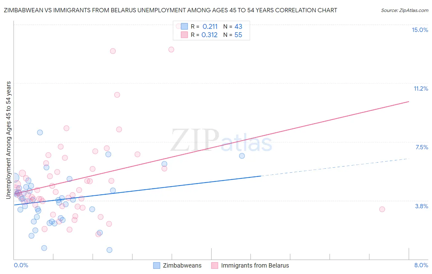 Zimbabwean vs Immigrants from Belarus Unemployment Among Ages 45 to 54 years