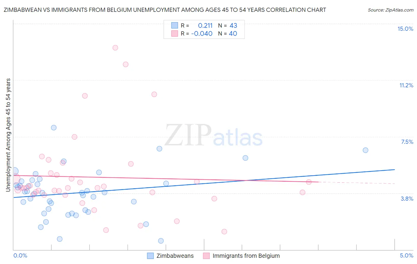 Zimbabwean vs Immigrants from Belgium Unemployment Among Ages 45 to 54 years