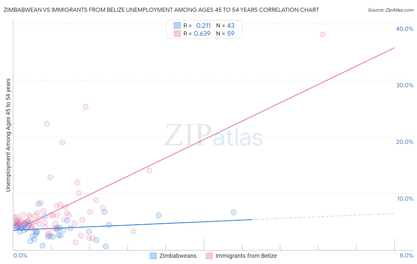 Zimbabwean vs Immigrants from Belize Unemployment Among Ages 45 to 54 years