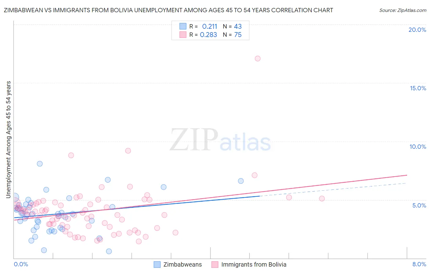 Zimbabwean vs Immigrants from Bolivia Unemployment Among Ages 45 to 54 years