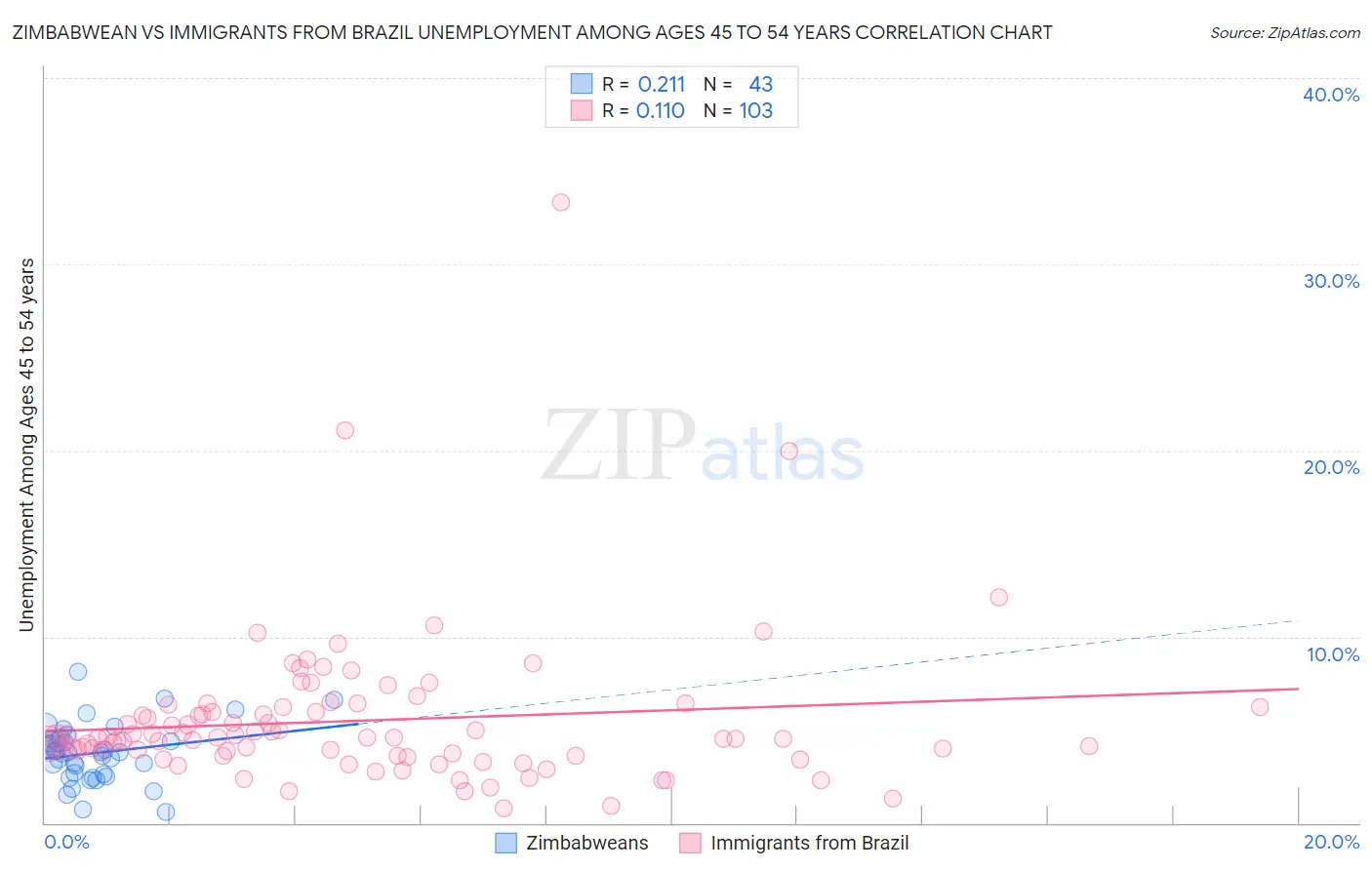 Zimbabwean vs Immigrants from Brazil Unemployment Among Ages 45 to 54 years